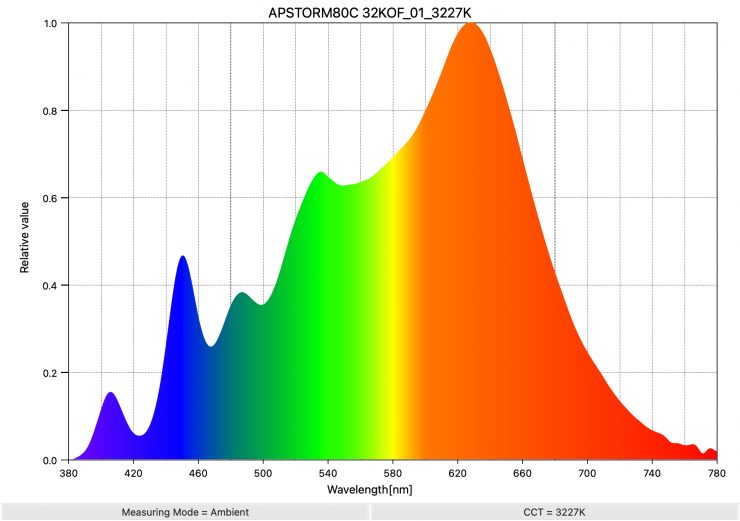 APSTORM80C 32KOF 01 3227K SpectralDistribution