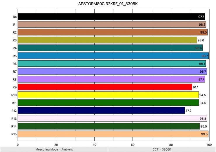 APSTORM80C 32KRF 01 3306K ColorRendering