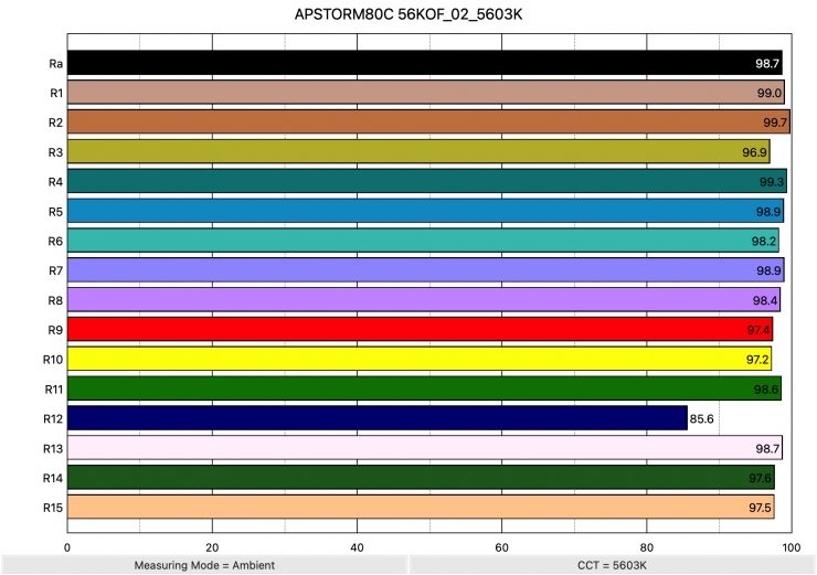 APSTORM80C 56KOF 02 5603K ColorRendering