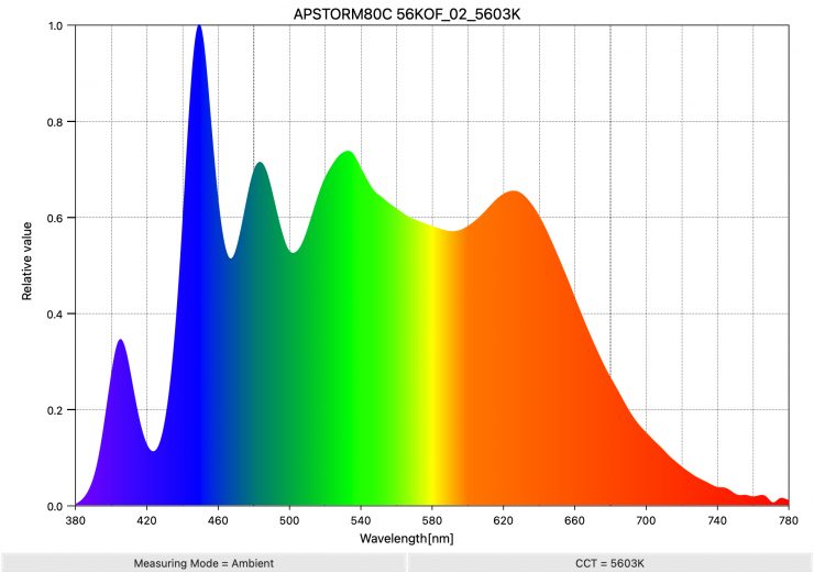 APSTORM80C 56KOF 02 5603K SpectralDistribution