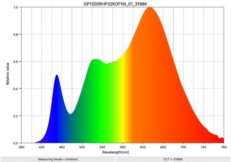 GP1200RHP32KOF1M 01 3198K SpectralDistribution