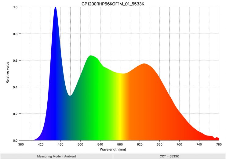 GP1200RHP56KOF1M 01 5533K SpectralDistribution