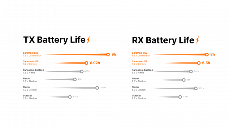 Battery Life by Type in White